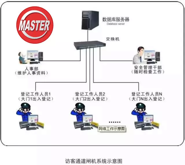 訪客通道閘機系統示意圖
